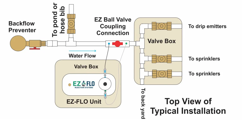 Diagram showing a top view of a typical EZ-FLO irrigation installation, with labeled connections to pond, hose bib, drip emitters, and sprinklers, featuring valve boxes and water flow direction.